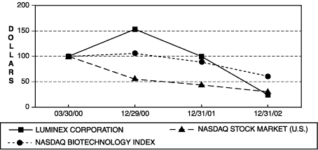 (PERFORMANCE GRAPH)